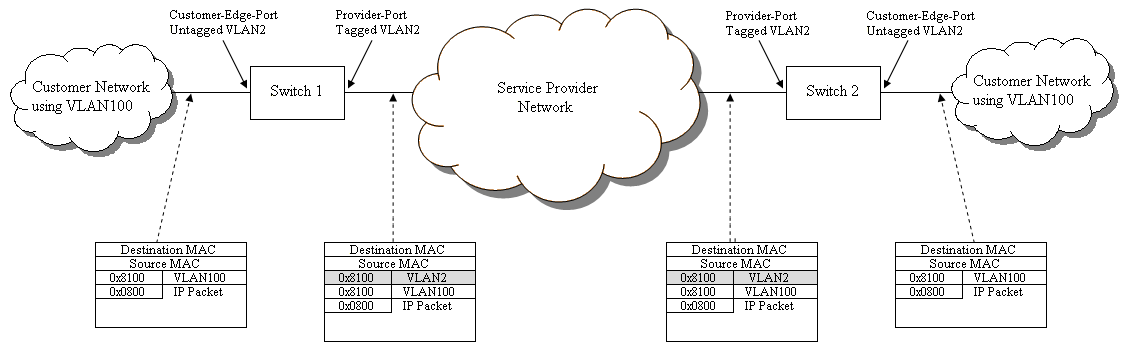 VLAN Stacking Diagram