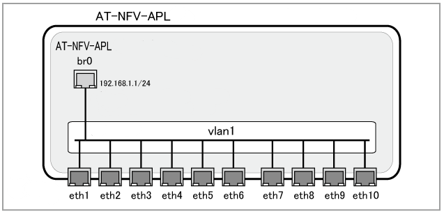 NFV default